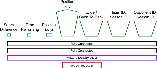 Figure 3 for Rugby-Bot: Utilizing Multi-Task Learning & Fine-Grained Features for Rugby League Analysis