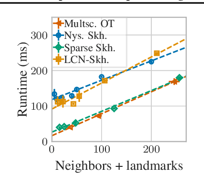 Figure 4 for Scalable Optimal Transport in High Dimensions for Graph Distances, Embedding Alignment, and More