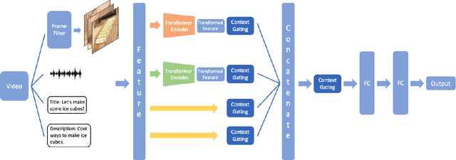 Figure 1 for A Multi-modal Deep Learning Model for Video Thumbnail Selection