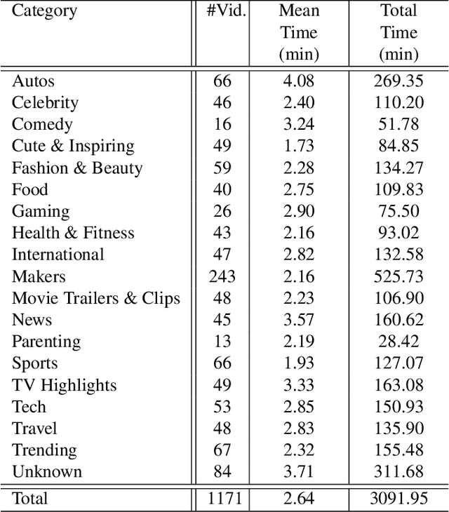 Figure 2 for A Multi-modal Deep Learning Model for Video Thumbnail Selection