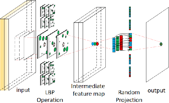Figure 2 for Local Binary Pattern Networks