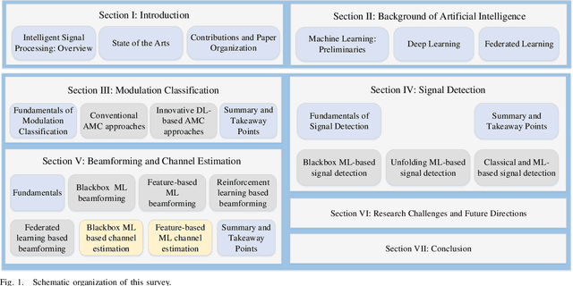 Figure 1 for Intelligent Radio Signal Processing: A Contemporary Survey
