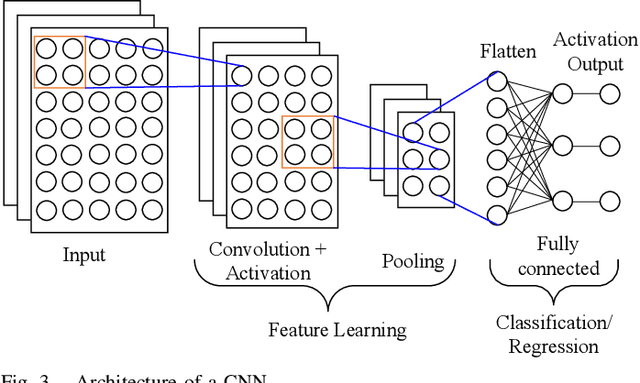 Figure 4 for Intelligent Radio Signal Processing: A Contemporary Survey