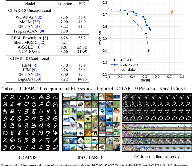 Figure 2 for Kernel Stein Generative Modeling