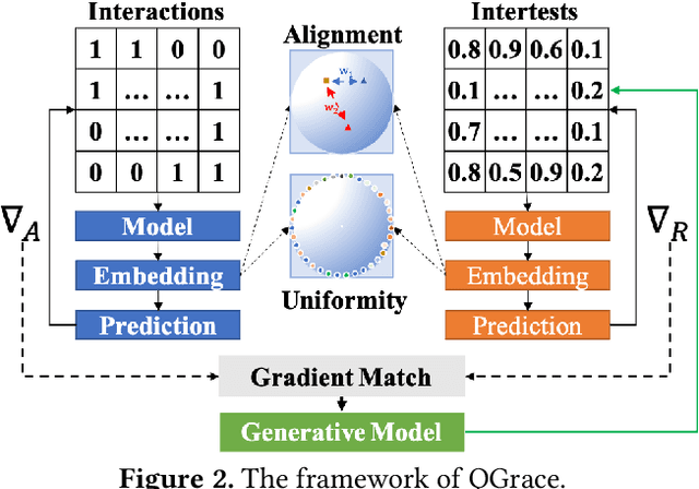 Figure 3 for Quick Graph Conversion for Robust Recommendation