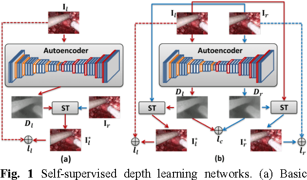 Figure 1 for Self-Supervised Siamese Learning on Stereo Image Pairs for Depth Estimation in Robotic Surgery