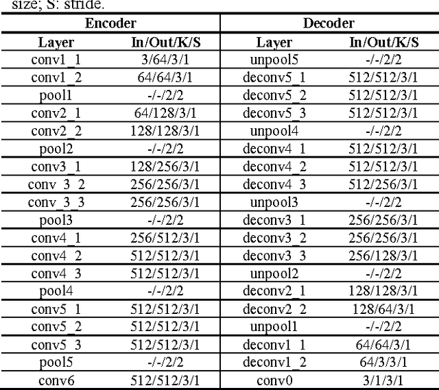 Figure 2 for Self-Supervised Siamese Learning on Stereo Image Pairs for Depth Estimation in Robotic Surgery