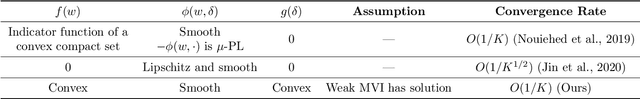 Figure 3 for Semi-Implicit Hybrid Gradient Methods with Application to Adversarial Robustness