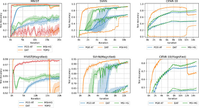 Figure 2 for Semi-Implicit Hybrid Gradient Methods with Application to Adversarial Robustness