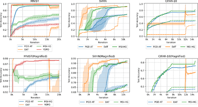 Figure 4 for Semi-Implicit Hybrid Gradient Methods with Application to Adversarial Robustness