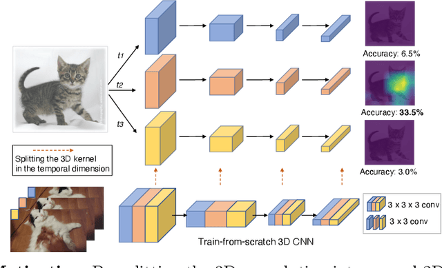 Figure 1 for In Defense of Image Pre-Training for Spatiotemporal Recognition