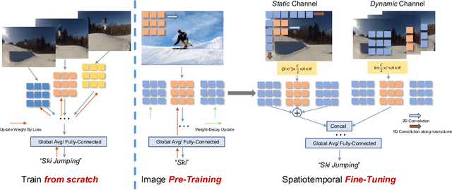 Figure 3 for In Defense of Image Pre-Training for Spatiotemporal Recognition