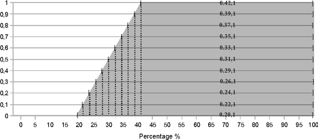 Figure 4 for A Fuzzy Syllogistic Reasoning Schema for Generalized Quantifiers