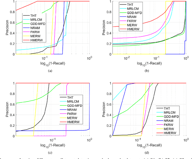 Figure 4 for Multiple Infrared Small Targets Detection based on Hierarchical Maximal Entropy Random Walk