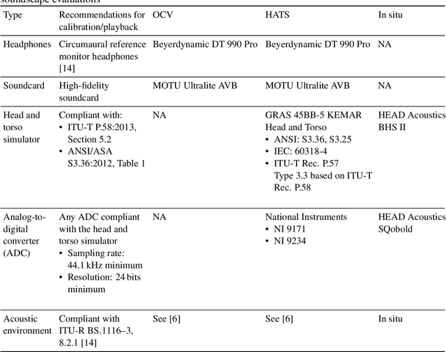 Figure 2 for Assessment of a cost-effective headphone calibration procedure for soundscape evaluations