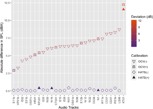 Figure 3 for Assessment of a cost-effective headphone calibration procedure for soundscape evaluations