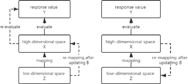 Figure 1 for Semi-supervised Embedding Learning for High-dimensional Bayesian Optimization