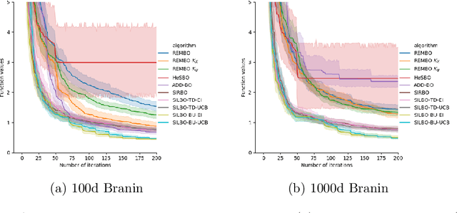 Figure 2 for Semi-supervised Embedding Learning for High-dimensional Bayesian Optimization