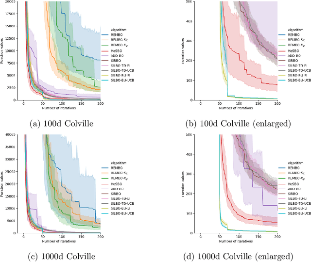 Figure 3 for Semi-supervised Embedding Learning for High-dimensional Bayesian Optimization