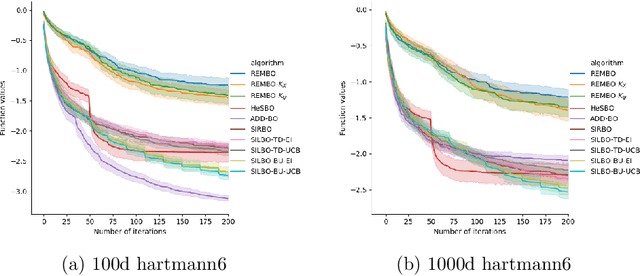 Figure 4 for Semi-supervised Embedding Learning for High-dimensional Bayesian Optimization