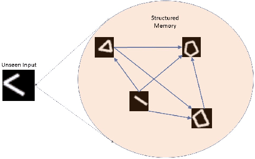 Figure 1 for Structured Memory based Deep Model to Detect as well as Characterize Novel Inputs