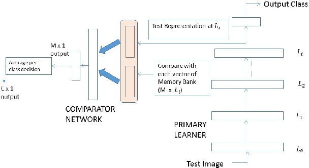Figure 3 for Structured Memory based Deep Model to Detect as well as Characterize Novel Inputs
