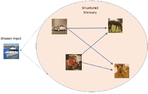 Figure 4 for Structured Memory based Deep Model to Detect as well as Characterize Novel Inputs