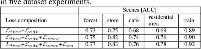 Figure 2 for Acoustic anomaly detection via latent regularized gaussian mixture generative adversarial networks