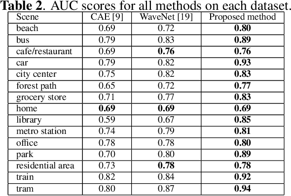 Figure 4 for Acoustic anomaly detection via latent regularized gaussian mixture generative adversarial networks