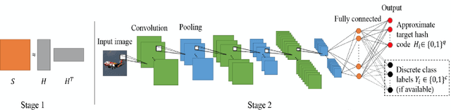 Figure 1 for A survey on deep hashing for image retrieval