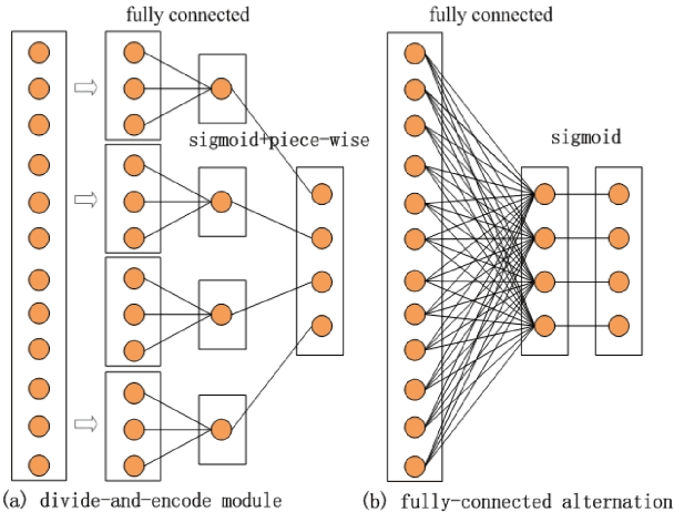Figure 3 for A survey on deep hashing for image retrieval