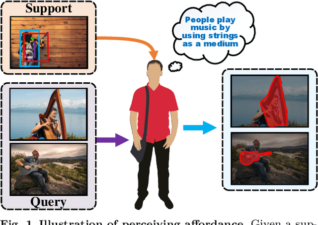 Figure 1 for One-Shot Object Affordance Detection in the Wild