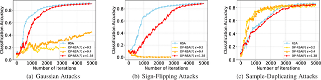 Figure 3 for Bridging Differential Privacy and Byzantine-Robustness via Model Aggregation