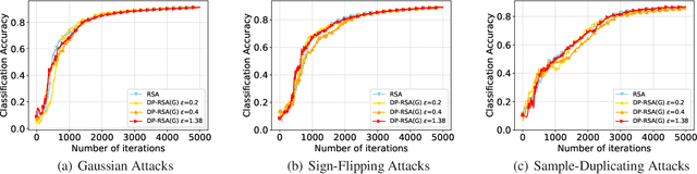 Figure 4 for Bridging Differential Privacy and Byzantine-Robustness via Model Aggregation
