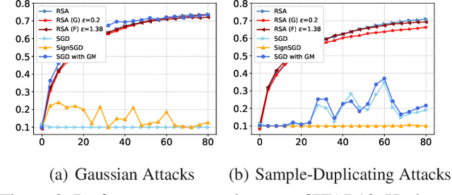 Figure 2 for Bridging Differential Privacy and Byzantine-Robustness via Model Aggregation
