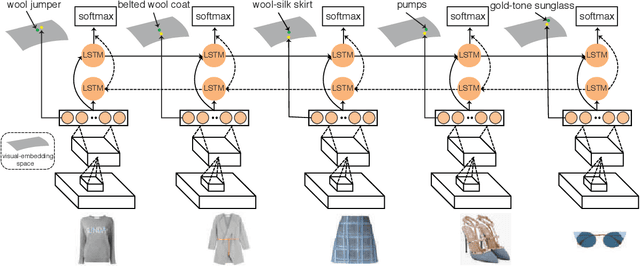 Figure 3 for Learning Fashion Compatibility with Bidirectional LSTMs