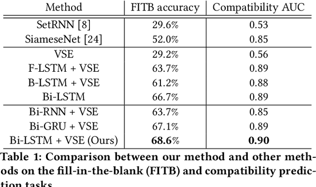 Figure 2 for Learning Fashion Compatibility with Bidirectional LSTMs