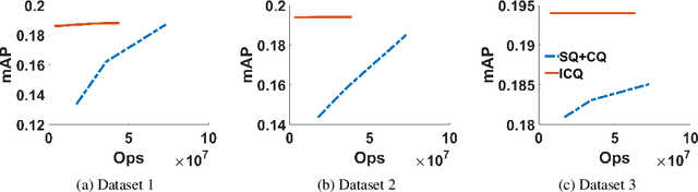Figure 3 for Interleaved Composite Quantization for High-Dimensional Similarity Search