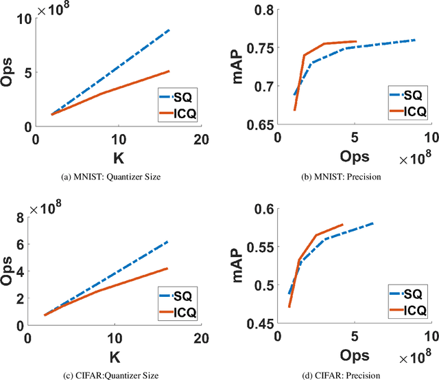 Figure 4 for Interleaved Composite Quantization for High-Dimensional Similarity Search