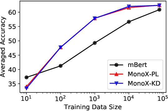 Figure 4 for Can Monolingual Pretrained Models Help Cross-Lingual Classification?