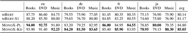 Figure 3 for Can Monolingual Pretrained Models Help Cross-Lingual Classification?