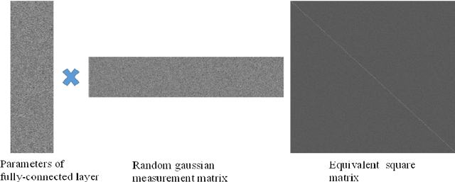Figure 3 for Adaptive Measurement Network for CS Image Reconstruction