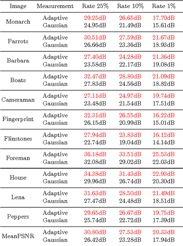 Figure 2 for Adaptive Measurement Network for CS Image Reconstruction