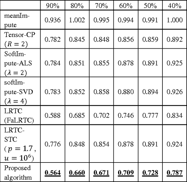 Figure 3 for Temporal Matrix Completion with Locally Linear Latent Factors for Medical Applications