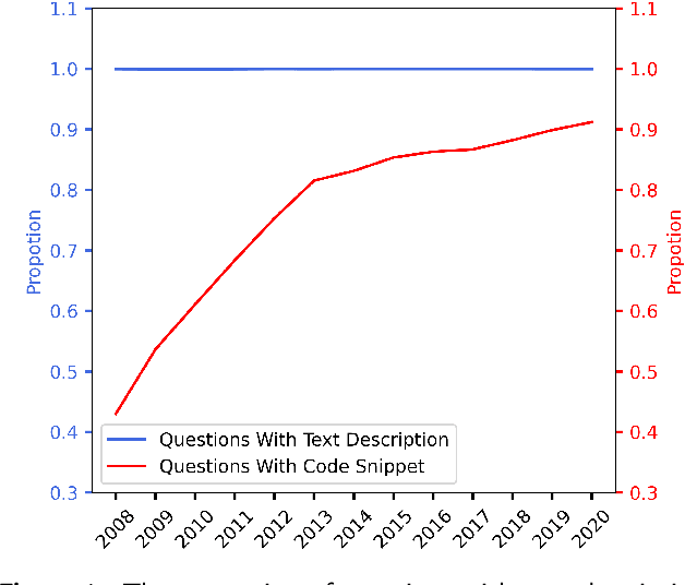 Figure 1 for Improving Stack Overflow question title generation with copying enhanced CodeBERT model and bi-modal information