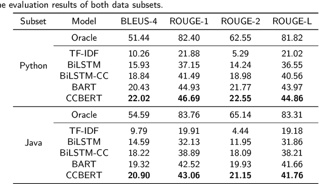 Figure 4 for Improving Stack Overflow question title generation with copying enhanced CodeBERT model and bi-modal information