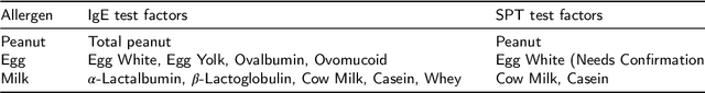 Figure 1 for Prediction of Oral Food Challenges via Machine Learning