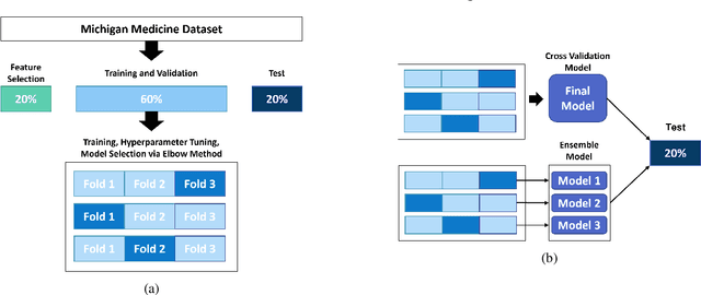 Figure 4 for Prediction of Oral Food Challenges via Machine Learning