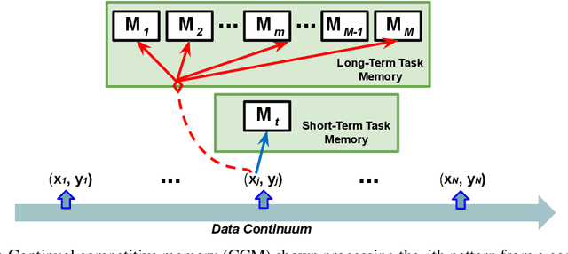 Figure 1 for Continual Competitive Memory: A Neural System for Online Task-Free Lifelong Learning