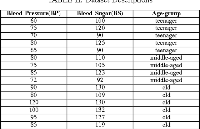 Figure 2 for CRDT: Correlation Ratio Based Decision Tree Model for Healthcare Data Mining